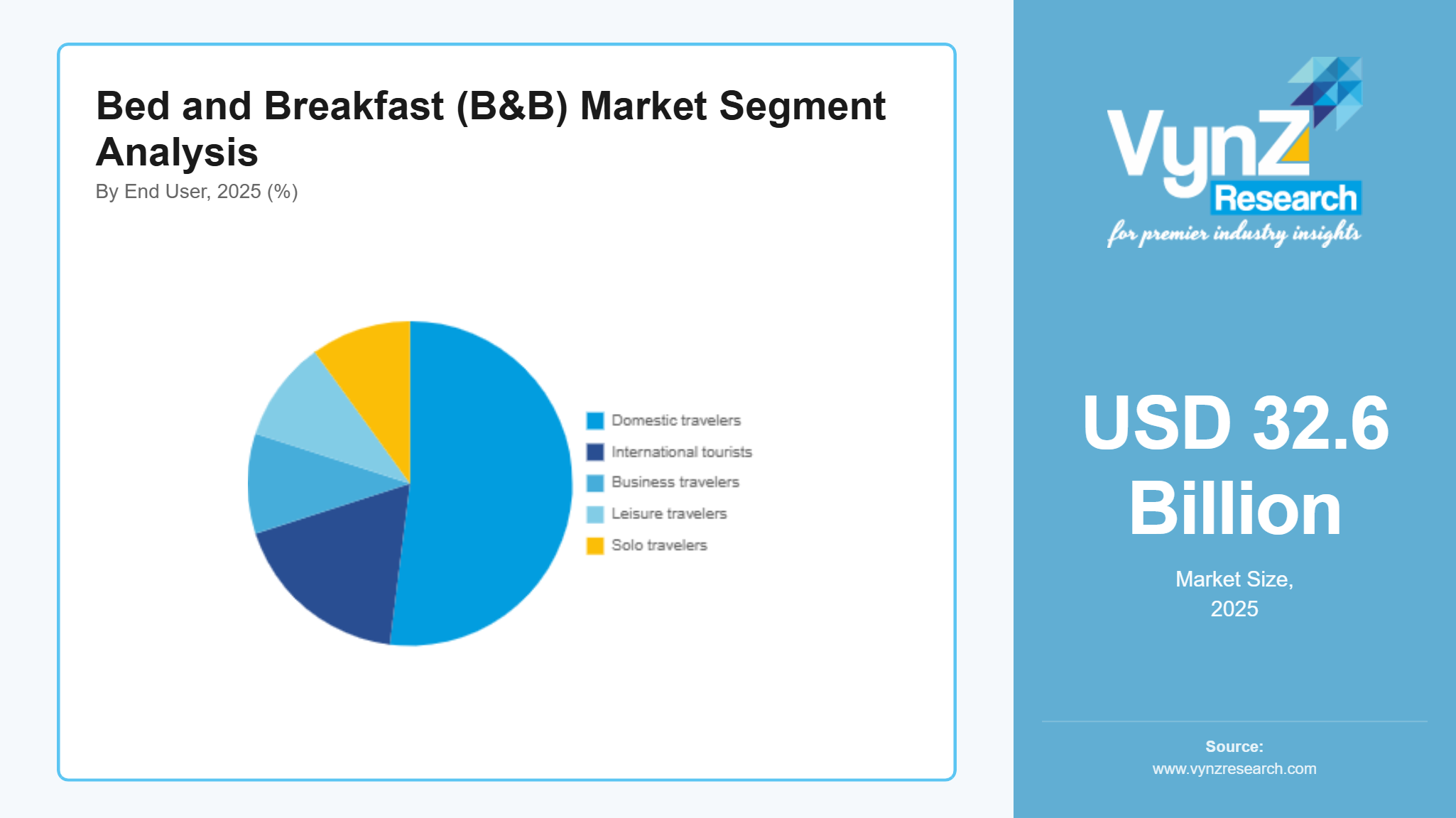 Bed and Breakfast (B&B) Market Segment Analysis